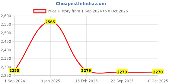 tatacliq.com borosil ?Borosil Silver ?Stainless Steel  Wok with Lid borosil Price History Graph from 1 Sep 2024 to 8 Oct 2025