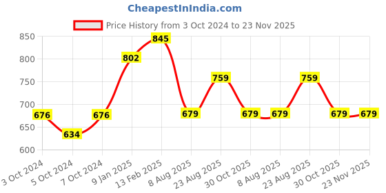 tatacliq.com borosil ?Borosil ?Transparent Glass Baking Dish (150 ML) borosil Price History Graph from 3 Oct 2024 to 22 Nov 2025