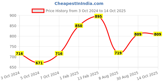 tatacliq.com borosil ?Borosil ?Transparent Glass Baking Dish (1500 ML) borosil Price History Graph from 3 Oct 2024 to 14 Oct 2025