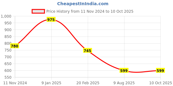 tatacliq.com borosil ?Borosil ?Transparent Glass Baking Dish (1600 ML) borosil Price History Graph from 11 Nov 2024 to 10 Oct 2025