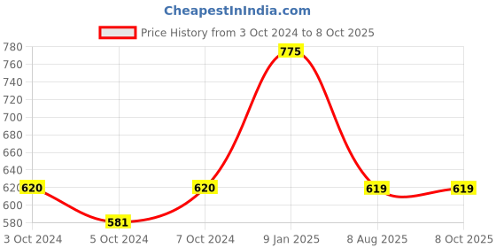 tatacliq.com borosil ?Borosil ?Transparent Glass Baking Dish (1600 ML) borosil Price History Graph from 3 Oct 2024 to 7 Oct 2025