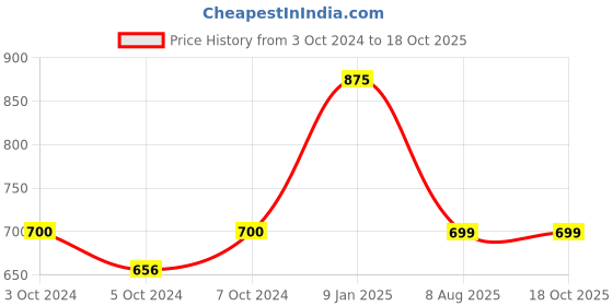 tatacliq.com borosil ?Borosil ?Transparent Glass Baking Dish (2200 ML) borosil Price History Graph from 3 Oct 2024 to 18 Oct 2025