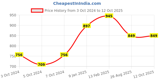 tatacliq.com borosil ?Borosil ?Transparent Glass Baking Dish (2500 ML) borosil Price History Graph from 3 Oct 2024 to 11 Oct 2025