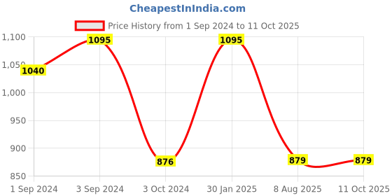 tatacliq.com borosil ?Borosil ?Transparent Glass Baking Dish (3000 ML) borosil Price History Graph from 1 Sep 2024 to 9 Oct 2025