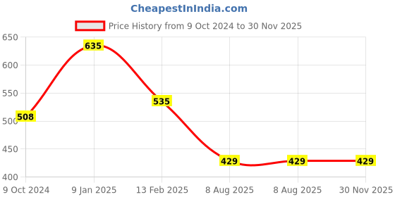 tatacliq.com borosil ?Borosil ?Transparent Glass Baking Dish (500 ML) borosil Price History Graph from 9 Oct 2024 to 30 Nov 2025
