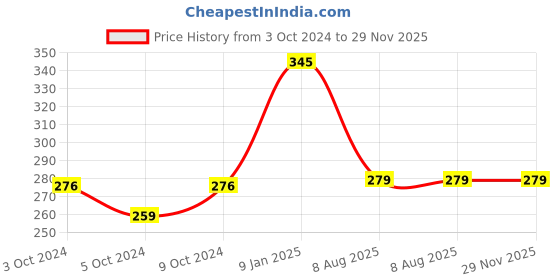 tatacliq.com borosil ?Borosil ?Transparent Glass Baking Dish (700 ML) borosil Price History Graph from 3 Oct 2024 to 29 Nov 2025