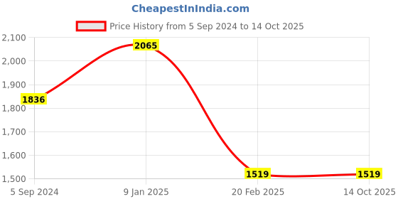 tatacliq.com borosil ?Borosil ?Transparent Glass Baking Dish (800 ML) borosil Price History Graph from 5 Sep 2024 to 13 Oct 2025