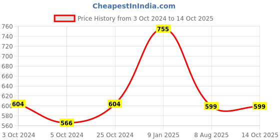 tatacliq.com borosil ?Borosil ?Transparent Glass Baking Dish (800 ML) borosil Price History Graph from 3 Oct 2024 to 14 Oct 2025
