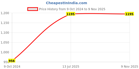 tatacliq.com borosil ?Borosil ?Transparent Glass DIsh (2200 ML) borosil Price History Graph from 9 Oct 2024 to 7 Nov 2025