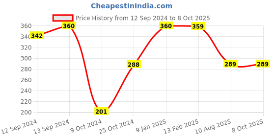 tatacliq.com borosil ?Borosil Transparent Glasses 120 ml - borosil Price History Graph from 12 Sep 2024 to 8 Oct 2025