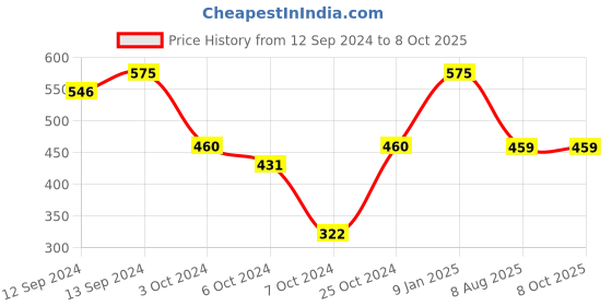 tatacliq.com borosil ?Borosil Transparent Glasses 283 ml - Set of 6 borosil Price History Graph from 12 Sep 2024 to 8 Oct 2025