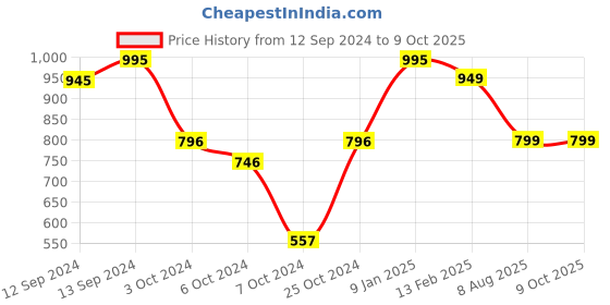 tatacliq.com borosil ?Borosil Transparent Glasses 295 ml - Set of 6 borosil Price History Graph from 12 Sep 2024 to 8 Oct 2025