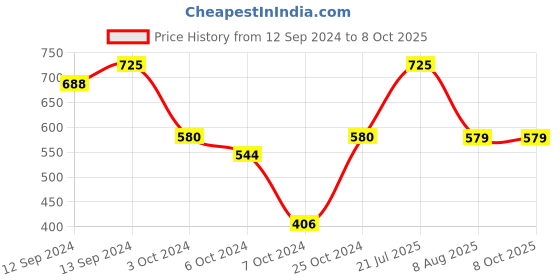 tatacliq.com borosil ?Borosil Transparent Glasses 340 ml - Set of 6 borosil Price History Graph from 12 Sep 2024 to 8 Oct 2025