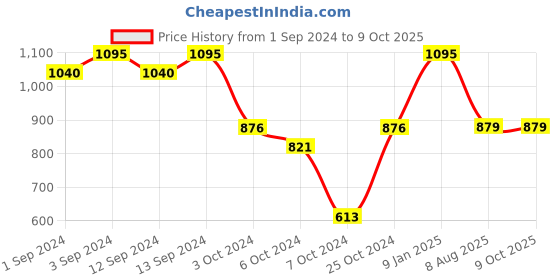 tatacliq.com borosil ?Borosil Transparent Glasses 350 ml - Set of 6 borosil Price History Graph from 1 Sep 2024 to 7 Oct 2025