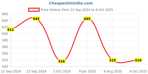 tatacliq.com borosil ?Borosil Transparent Glasses 350 ml - Set of 6 borosil Price History Graph from 12 Sep 2024 to 8 Oct 2025