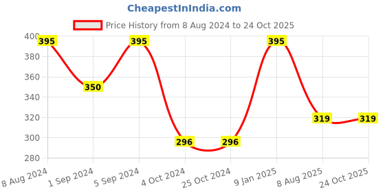 tatacliq.com borosil ?Borosil Water Bottle For Hot & Cold Water (Blue, ?750 ml) borosil Price History Graph from 8 Aug 2024 to 24 Oct 2025