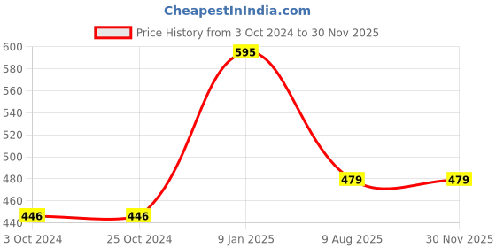 tatacliq.com borosil ?Borosil Water Bottle For Hot & Cold Water (Orange, 1000 ml) borosil Price History Graph from 3 Oct 2024 to 29 Nov 2025