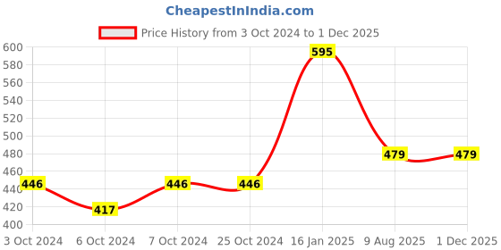 tatacliq.com borosil ?Borosil Water Bottle For Hot & Cold Water (Orange, 1000 ml) borosil Price History Graph from 3 Oct 2024 to 1 Dec 2025
