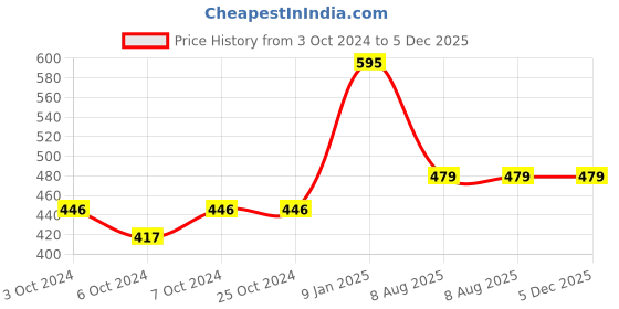 tatacliq.com borosil ?Borosil Water Bottle For Hot & Cold Water (Pink, 1000 ml) borosil Price History Graph from 3 Oct 2024 to 4 Dec 2025