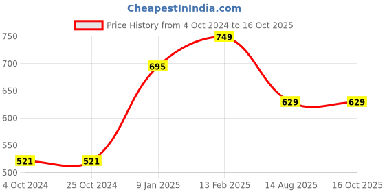 tatacliq.com borosil ?Borosil Water Bottle For Hot & Cold Water Set of 2 (Blue, ?750 ml) borosil Price History Graph from 4 Oct 2024 to 16 Oct 2025