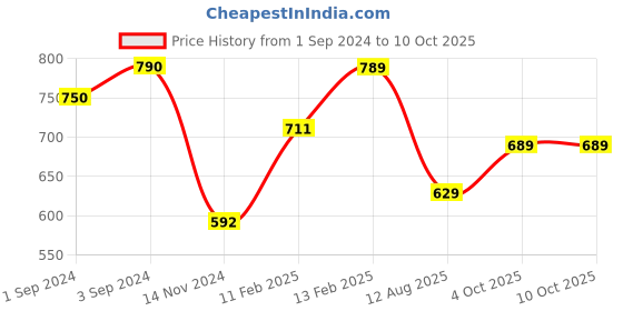 tatacliq.com borosil ?Borosil Water Bottle For Hot & Cold Water Set of 2 (Transparent, ?1000 ml) borosil Price History Graph from 1 Sep 2024 to 10 Oct 2025