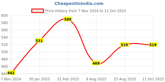 tatacliq.com borosil ?Borosil Water Bottle For Hot & Cold Water Set of 2 (Transparent, ?550 ml) borosil Price History Graph from 7 Nov 2024 to 10 Oct 2025