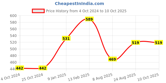 tatacliq.com borosil ?Borosil Water Bottle For Hot & Cold Water Set of 2 (Transparent, ?550 ml) borosil Price History Graph from 4 Oct 2024 to 10 Oct 2025