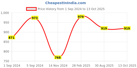 tatacliq.com borosil ?Borosil Water Bottle For Hot & Cold Water Set of 3 (Transparent, ?750 ml) borosil Price History Graph from 1 Sep 2024 to 13 Oct 2025