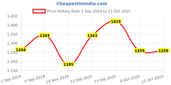 tatacliq.com borosil ?Borosil Water Bottle For Hot & Cold Water Set of 4 (Transparent, ?1000 ml) borosil Price History Graph from 1 Sep 2024 to 10 Oct 2025