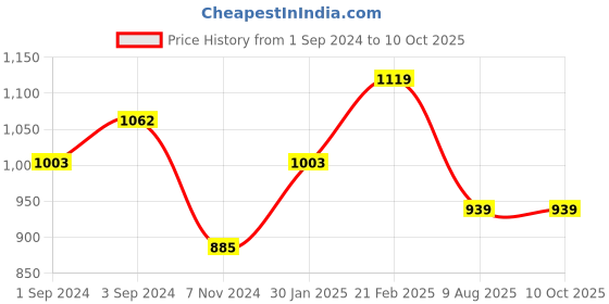 tatacliq.com borosil ?Borosil Water Bottle For Hot & Cold Water Set of 4 (Transparent, ?550 ml) borosil Price History Graph from 1 Sep 2024 to 9 Oct 2025