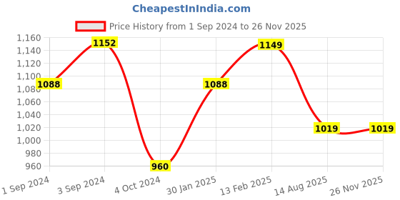 tatacliq.com borosil ?Borosil Water Bottle For Hot & Cold Water Set of 4 (Transparent, ?550 ml) borosil Price History Graph from 1 Sep 2024 to 26 Nov 2025