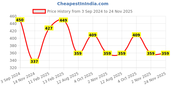 tatacliq.com borosil ?Borosil Water Bottle For Hot & Cold Water (Transparent, ?1000 ml) borosil Price History Graph from 3 Sep 2024 to 23 Nov 2025