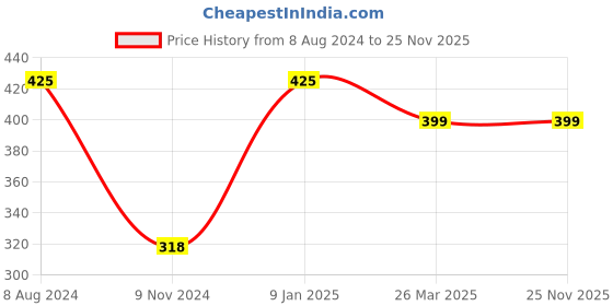 tatacliq.com borosil ?Borosil Water Bottle For Hot & Cold Water (Transparent, ?750 ml) borosil Price History Graph from 8 Aug 2024 to 24 Nov 2025