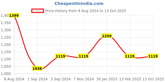 tatacliq.com borosil ?Borosil Water Bottle with 100 percent Copper & Leakproof (Bronze, ?950 ml) borosil Price History Graph from 8 Aug 2024 to 13 Oct 2025
