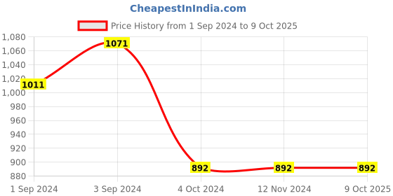 tatacliq.com borosil ?Borosil Water Bottle with Fridge Safe & Leakproof Set of 2 (Transparent, ?1000 ml) borosil Price History Graph from 1 Sep 2024 to 9 Oct 2025