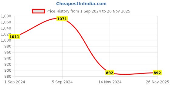 tatacliq.com borosil ?Borosil Water Bottle with Fridge Safe & Leakproof Set of 2 (Transparent, ?1000 ml) borosil Price History Graph from 1 Sep 2024 to 26 Nov 2025