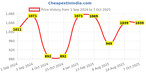 tatacliq.com borosil ?Borosil Water Bottle with Fridge Safe & Leakproof Set of 2 (Transparent, ?1000 ml) borosil Price History Graph from 1 Sep 2024 to 7 Oct 2025
