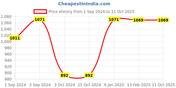 tatacliq.com borosil ?Borosil Water Bottle with Fridge Safe & Leakproof Set of 2 (Transparent, ?1000 ml) borosil Price History Graph from 1 Sep 2024 to 11 Oct 2025