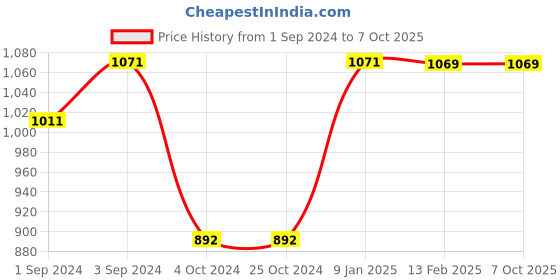 tatacliq.com borosil ?Borosil Water Bottle with Fridge Safe & Leakproof Set of 2 (Transparent, ?1000 ml) borosil Price History Graph from 1 Sep 2024 to 7 Oct 2025