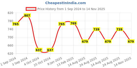 tatacliq.com borosil ?Borosil Water Bottle with Fridge Safe & Leakproof Set of 2 (Transparent, ?550 ml) borosil Price History Graph from 1 Sep 2024 to 14 Nov 2025