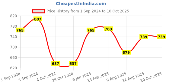 tatacliq.com borosil ?Borosil Water Bottle with Fridge Safe & Leakproof Set of 2 (Transparent, ?550 ml) borosil Price History Graph from 1 Sep 2024 to 9 Oct 2025