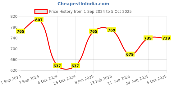 tatacliq.com borosil ?Borosil Water Bottle with Fridge Safe & Leakproof Set of 2 (Transparent, ?550 ml) borosil Price History Graph from 1 Sep 2024 to 4 Oct 2025