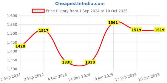tatacliq.com borosil ?Borosil Water Bottle with Fridge Safe & Leakproof Set of 3 (Transparent, ?1000 ml) borosil Price History Graph from 1 Sep 2024 to 9 Oct 2025