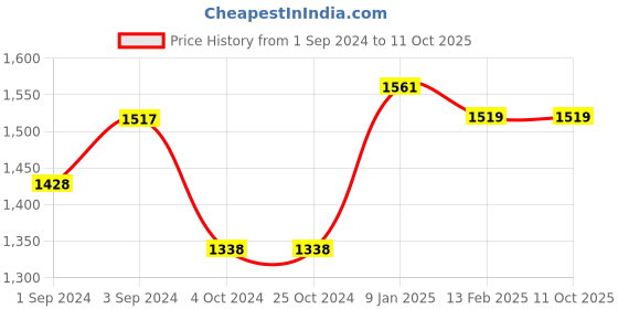 tatacliq.com borosil ?Borosil Water Bottle with Fridge Safe & Leakproof Set of 3 (Transparent, ?1000 ml) borosil Price History Graph from 1 Sep 2024 to 11 Oct 2025