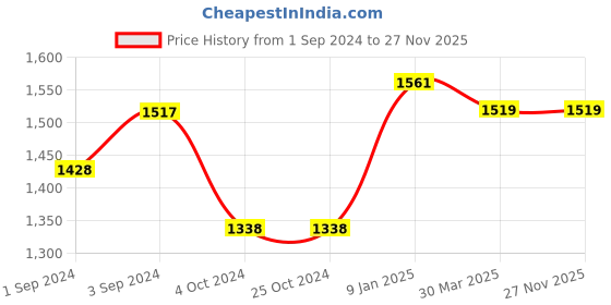 tatacliq.com borosil ?Borosil Water Bottle with Fridge Safe & Leakproof Set of 3 (Transparent, ?1000 ml) borosil Price History Graph from 1 Sep 2024 to 27 Nov 2025