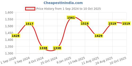 tatacliq.com borosil ?Borosil Water Bottle with Fridge Safe & Leakproof Set of 3 (Transparent, ?1000 ml) borosil Price History Graph from 1 Sep 2024 to 9 Oct 2025
