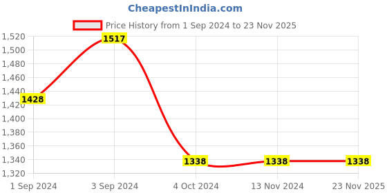 tatacliq.com borosil ?Borosil Water Bottle with Fridge Safe & Leakproof Set of 3 (Transparent, ?1000 ml) borosil Price History Graph from 1 Sep 2024 to 22 Nov 2025