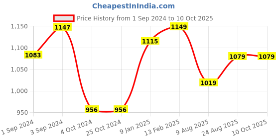 tatacliq.com borosil ?Borosil Water Bottle with Fridge Safe & Leakproof Set of 3 (Transparent, ?550 ml) borosil Price History Graph from 1 Sep 2024 to 9 Oct 2025