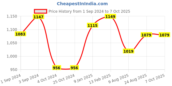 tatacliq.com borosil ?Borosil Water Bottle with Fridge Safe & Leakproof Set of 3 (Transparent, ?550 ml) borosil Price History Graph from 1 Sep 2024 to 7 Oct 2025