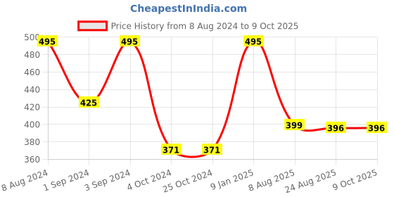 tatacliq.com borosil ?Borosil Water Bottle with Fridge Safe & Leakproof (Transparent, ?550 ml) borosil Price History Graph from 8 Aug 2024 to 9 Oct 2025